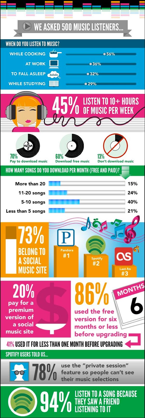 fall 2012 music usage info graphic