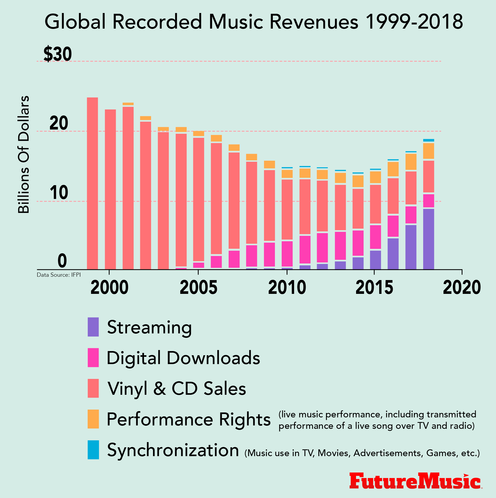 Music Streaming Charts