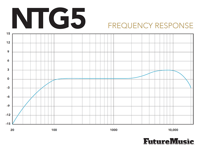 RØDE NTG5 Frequency Response by FutureMusic Copyright 2020 FutureMusic