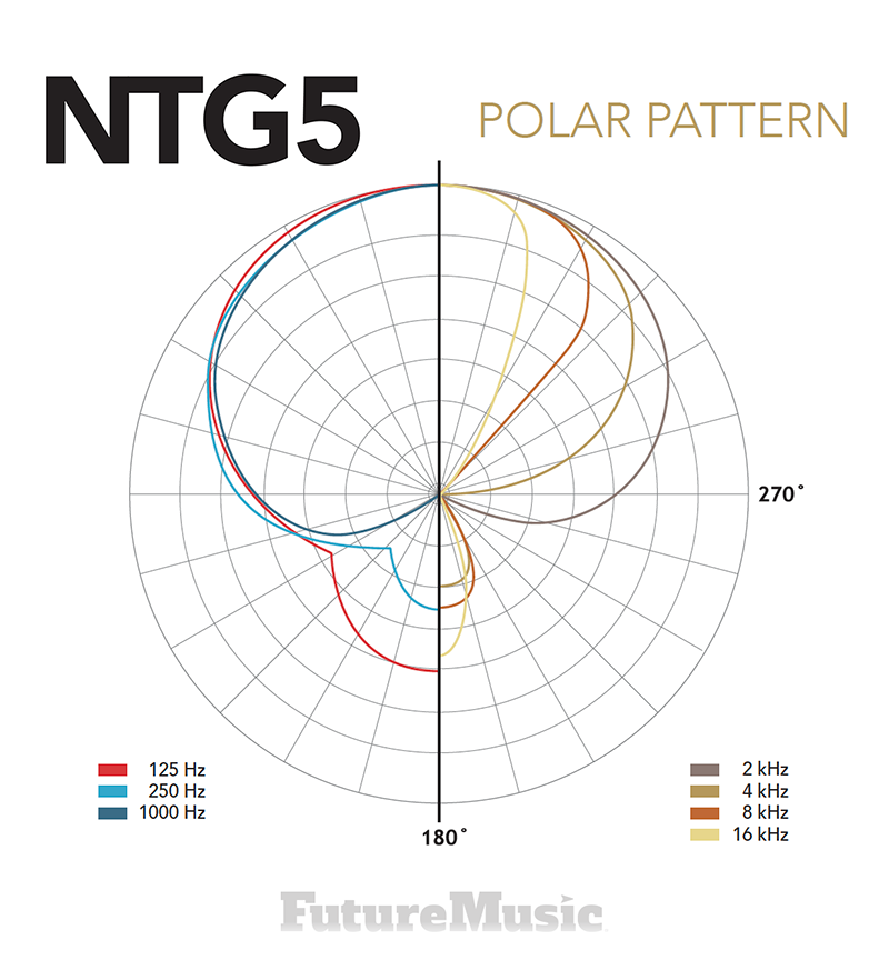 RØDE NTG5 Polar Pattern by FutureMusic Copyright 2020 FutureMusic