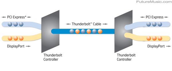 Intel Thunderbolt