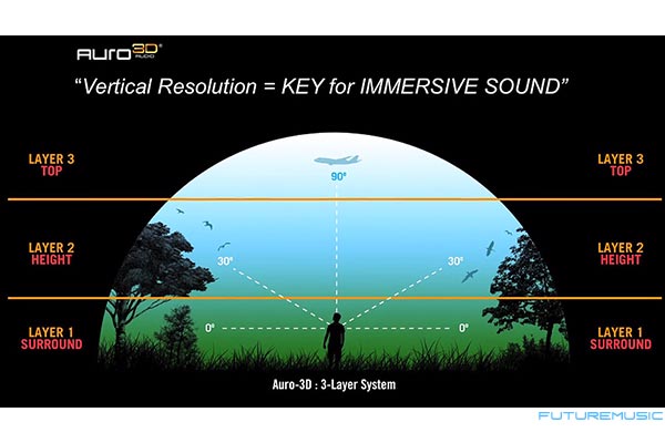 auro3d-vertical-resolution